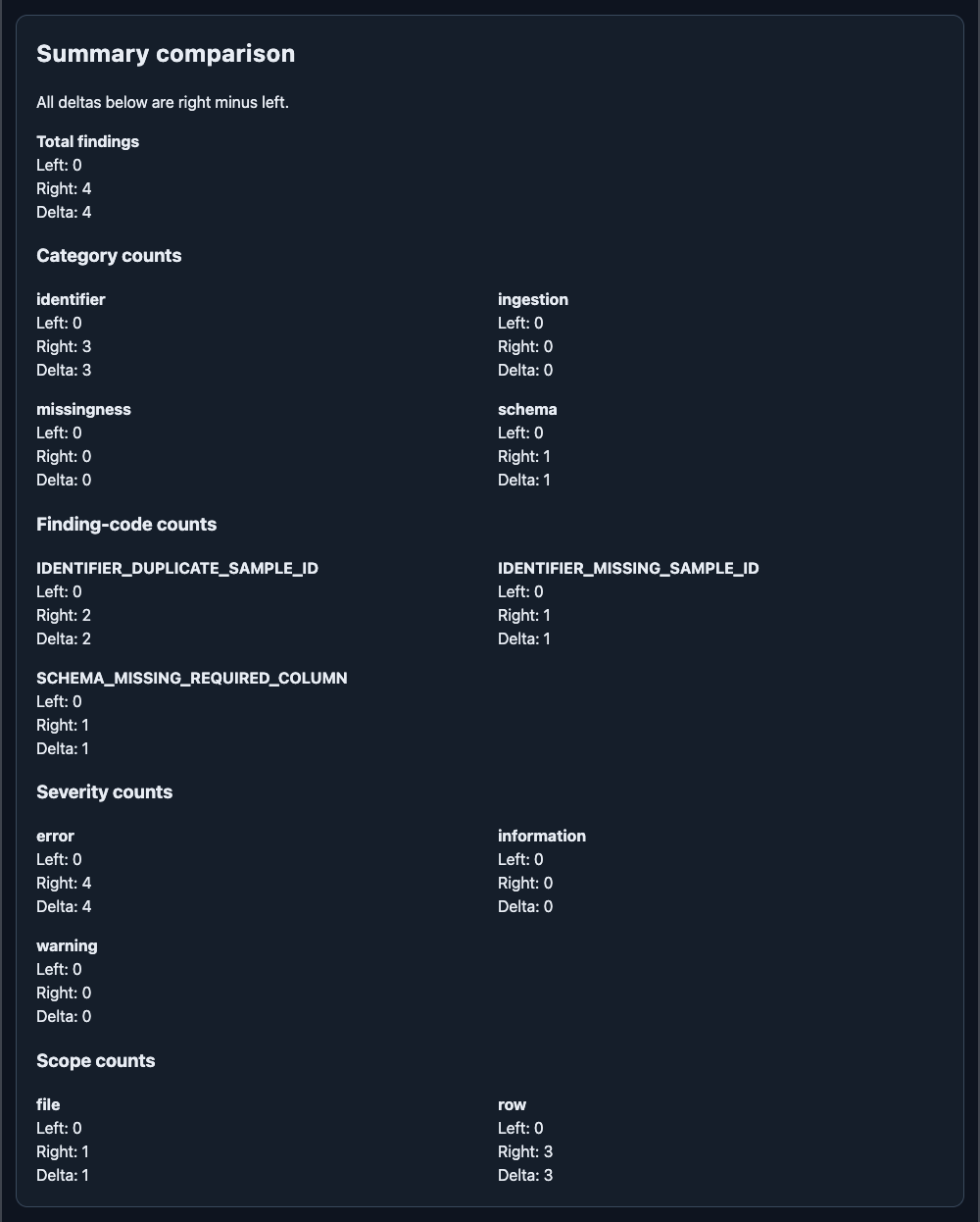 Dark-theme Summary comparison showing right-minus-left totals by finding category, code, severity, and scope.
